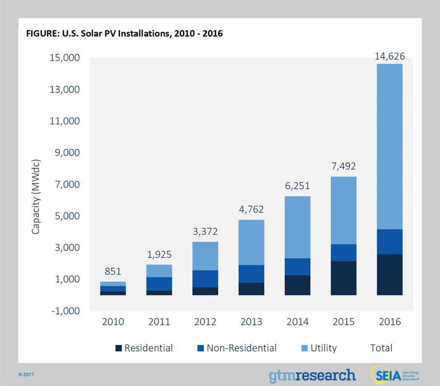 U.S. Solar Market Grows 95% in 2016, Smashes Records