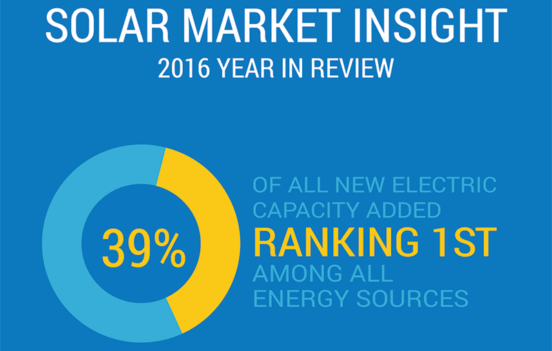 U.S. Solar Market Insight