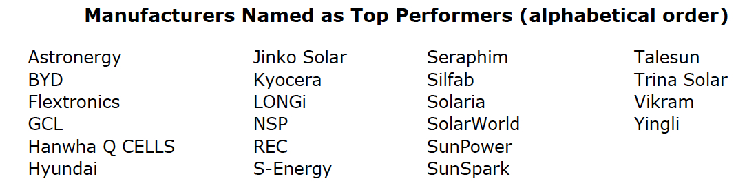 SunSpark named as top performer by DNV-GL PV module reliability scorecard testing.