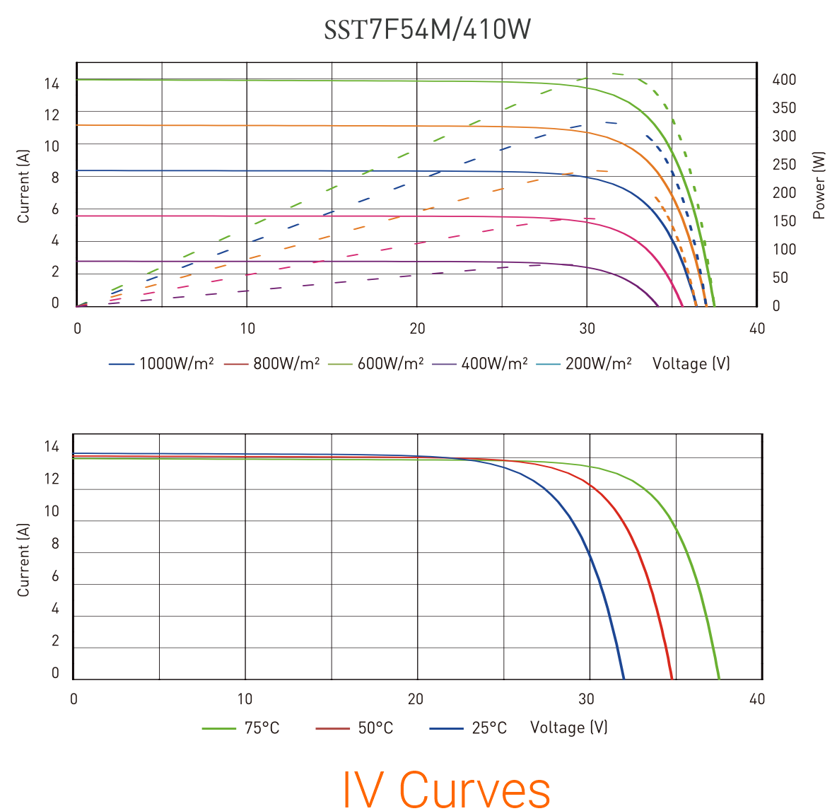400W IV Curves